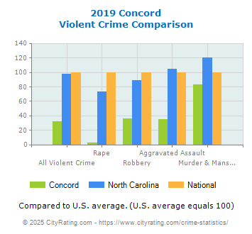 Concord Violent Crime vs. State and National Comparison