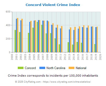 Concord Violent Crime vs. State and National Per Capita