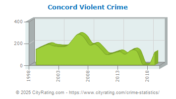 Concord Violent Crime