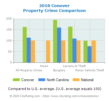 Conover Property Crime vs. State and National Comparison