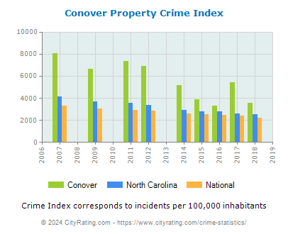 Conover Property Crime vs. State and National Per Capita