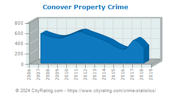 Conover Property Crime