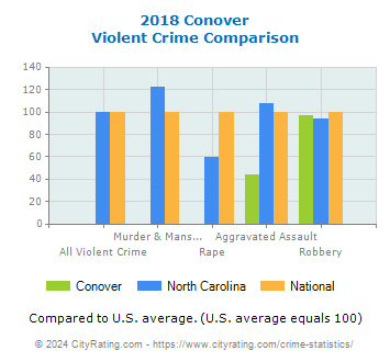 Conover Violent Crime vs. State and National Comparison