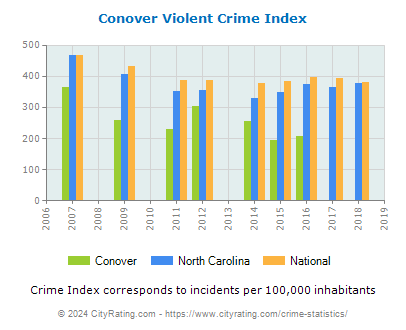Conover Violent Crime vs. State and National Per Capita