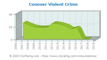 Conover Violent Crime