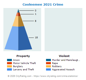 Cooleemee Crime 2021