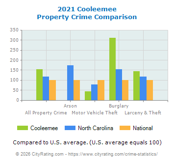 Cooleemee Property Crime vs. State and National Comparison