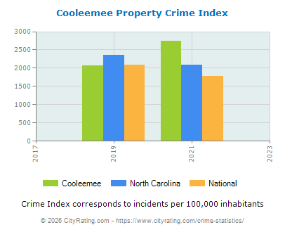 Cooleemee Property Crime vs. State and National Per Capita