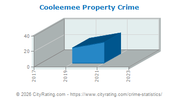 Cooleemee Property Crime