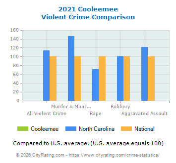 Cooleemee Violent Crime vs. State and National Comparison
