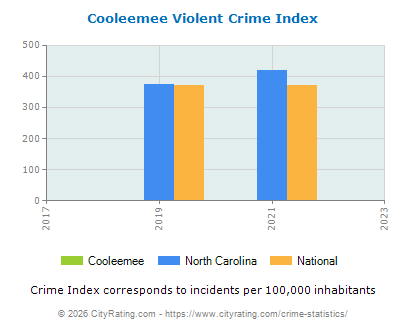 Cooleemee Violent Crime vs. State and National Per Capita