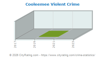 Cooleemee Violent Crime