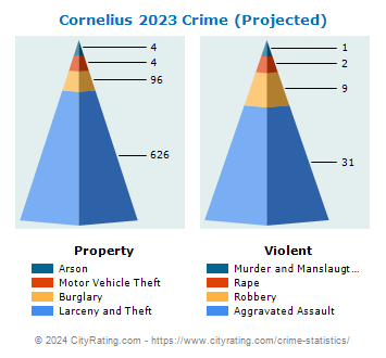 Cornelius Crime 2023
