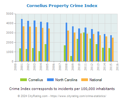 Cornelius Property Crime vs. State and National Per Capita