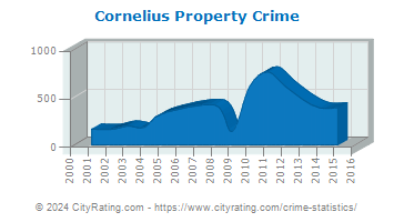 Cornelius Property Crime