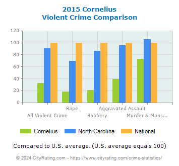 Cornelius Violent Crime vs. State and National Comparison