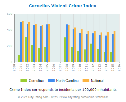 Cornelius Violent Crime vs. State and National Per Capita