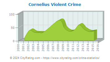 Cornelius Violent Crime