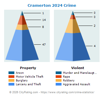 Cramerton Crime 2024