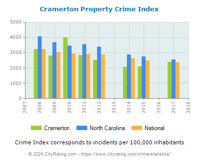 Cramerton Property Crime vs. State and National Per Capita