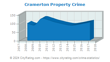 Cramerton Property Crime
