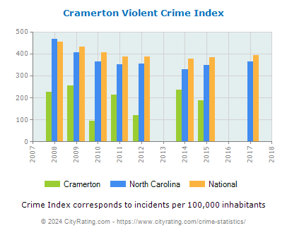 Cramerton Violent Crime vs. State and National Per Capita