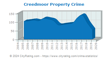 Creedmoor Property Crime