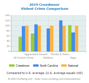 Creedmoor Violent Crime vs. State and National Comparison