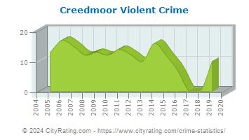 Creedmoor Violent Crime