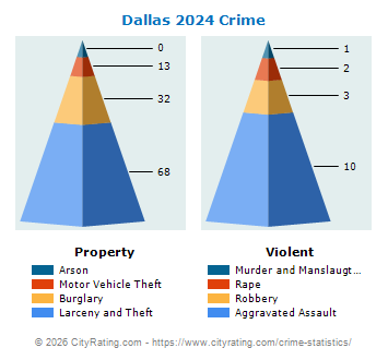 Dallas Crime 2024