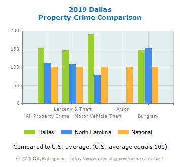 Dallas Property Crime vs. State and National Comparison