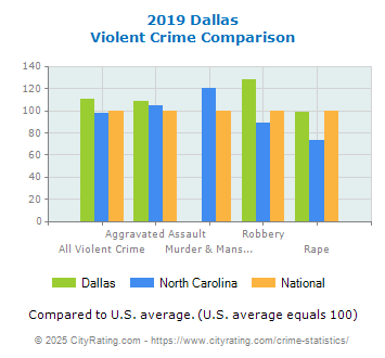 Dallas Violent Crime vs. State and National Comparison