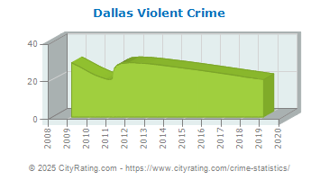 Dallas Violent Crime