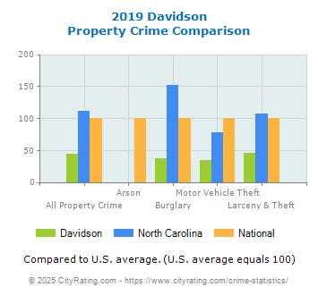 Davidson Property Crime vs. State and National Comparison