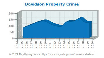 Davidson Property Crime