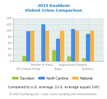 Davidson Violent Crime vs. State and National Comparison