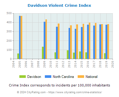 Davidson Violent Crime vs. State and National Per Capita