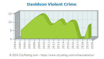 Davidson Violent Crime