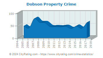 Dobson Property Crime