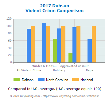 Dobson Violent Crime vs. State and National Comparison