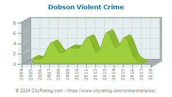 Dobson Violent Crime