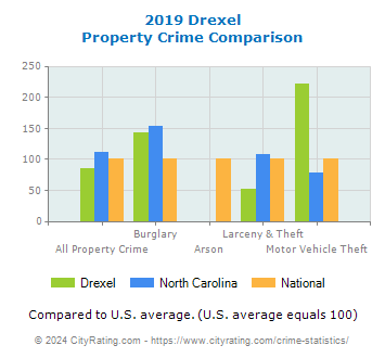 Drexel Property Crime vs. State and National Comparison