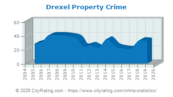 Drexel Property Crime