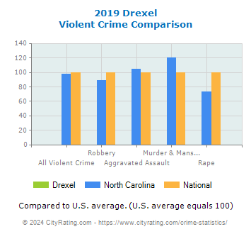 Drexel Violent Crime vs. State and National Comparison