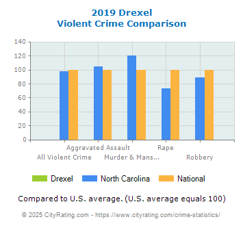 Drexel Violent Crime vs. State and National Comparison