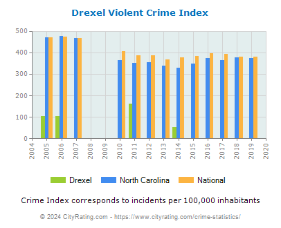 Drexel Violent Crime vs. State and National Per Capita