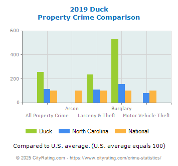 Duck Property Crime vs. State and National Comparison