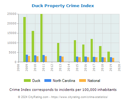 Duck Property Crime vs. State and National Per Capita