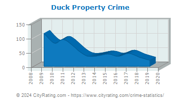 Duck Property Crime