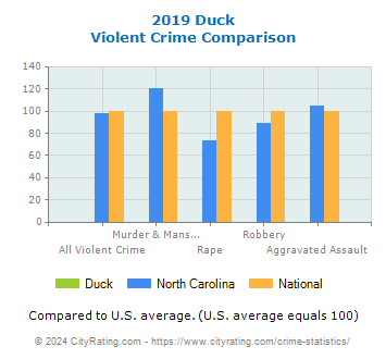 Duck Violent Crime vs. State and National Comparison
